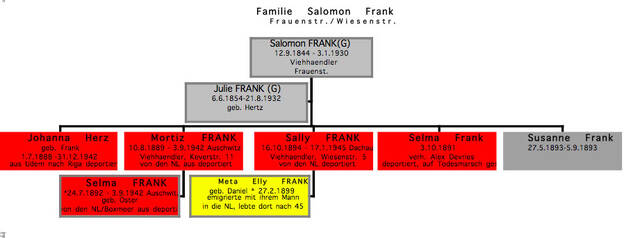 Family tree of the Frank family from Goch