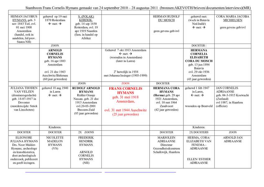 Stamboom familie Hymans