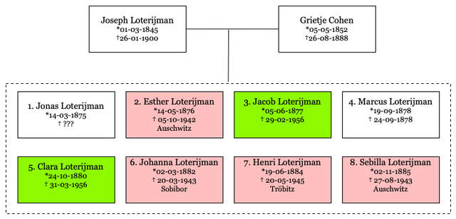 Kinderen Joseph Loterijman:Cohen.jpg